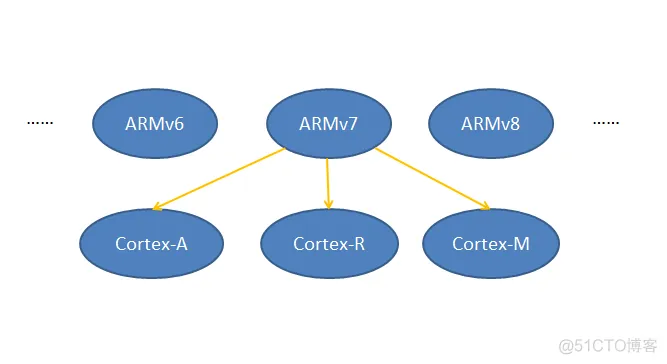 arm架构软件 arm架构软件通用吗知乎_内存管理